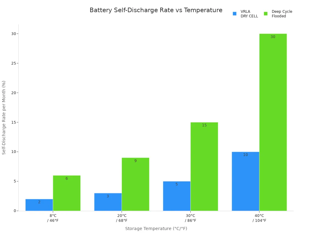 Bar chart comparing self-discharge rates of two battery types at different storage temperatures