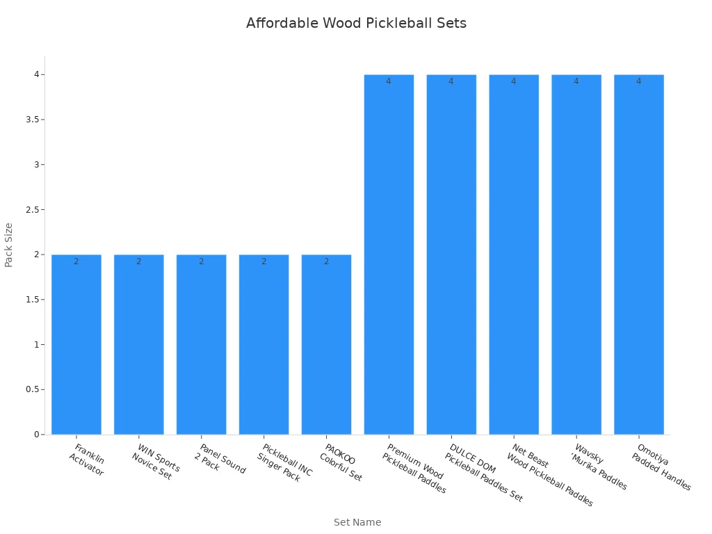 Bar chart comparing pack sizes of affordable wood pickleball racket sets