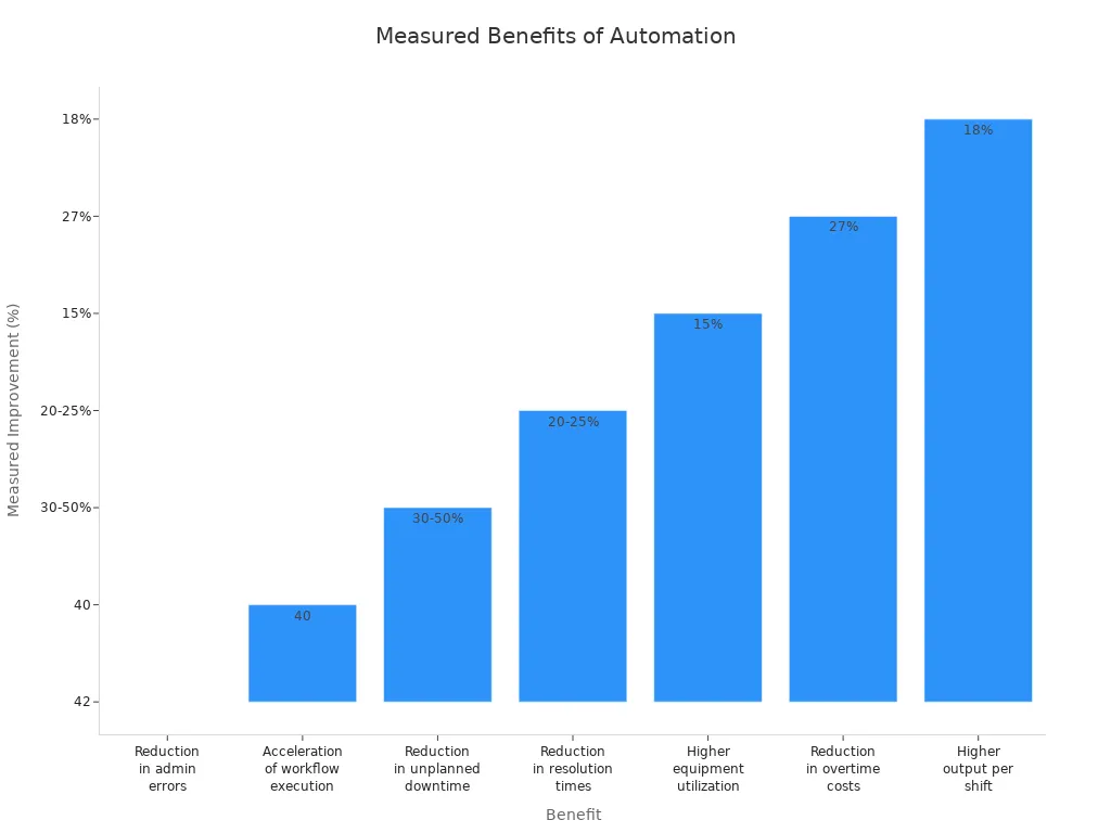 Bar chart showing percentage improvements for automation benefits in manufacturing