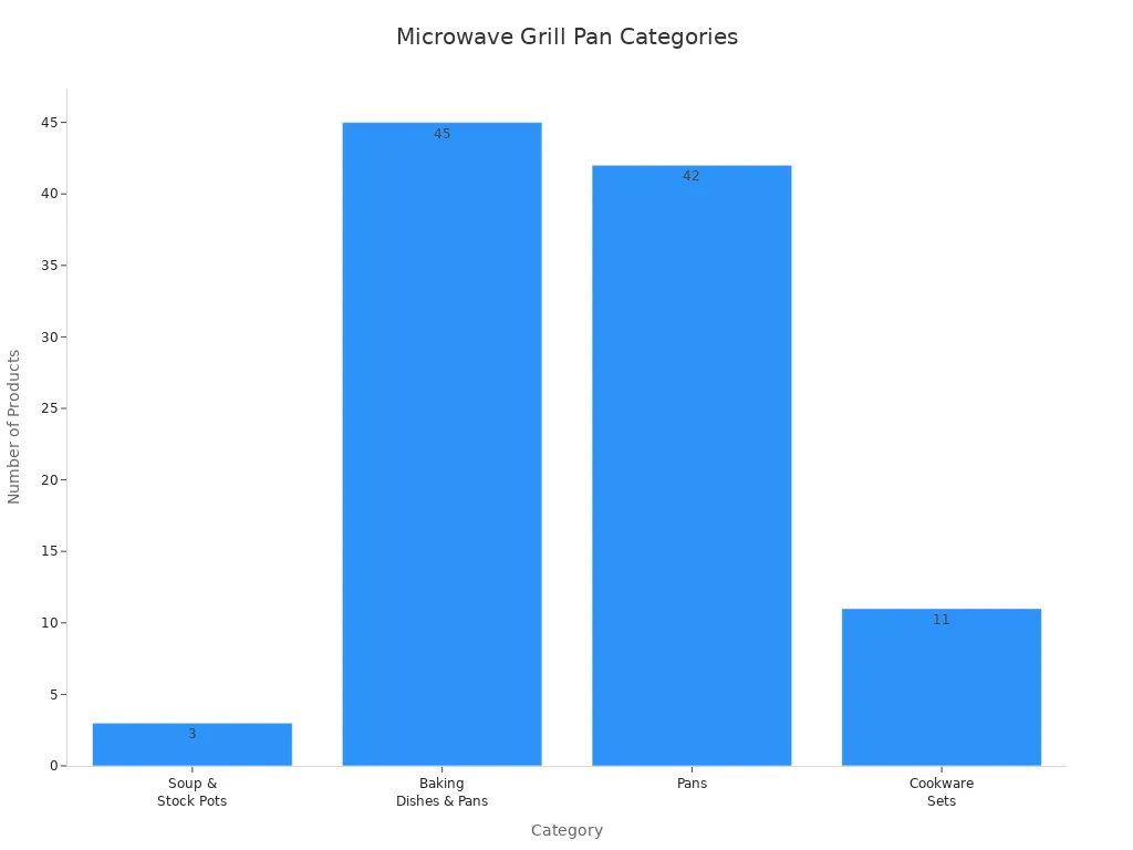 Bar chart showing product counts for microwave grill pan categories
