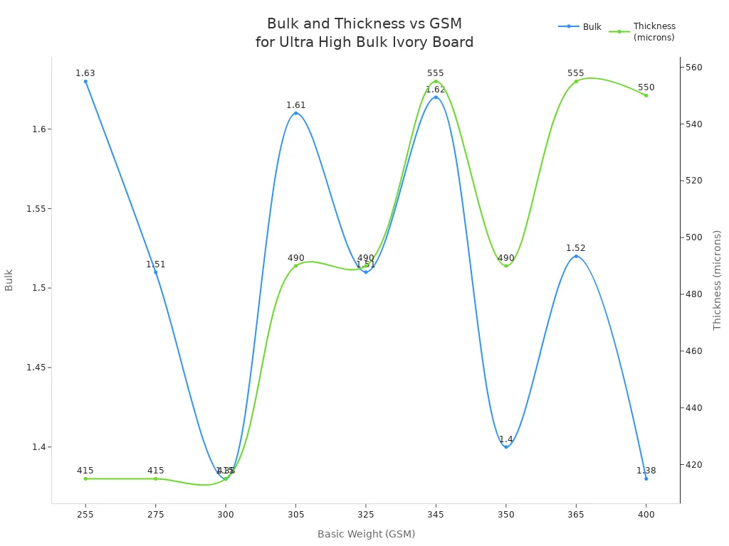 Line chart showing bulk and thickness values across different GSMs for ultra high bulk ivory board