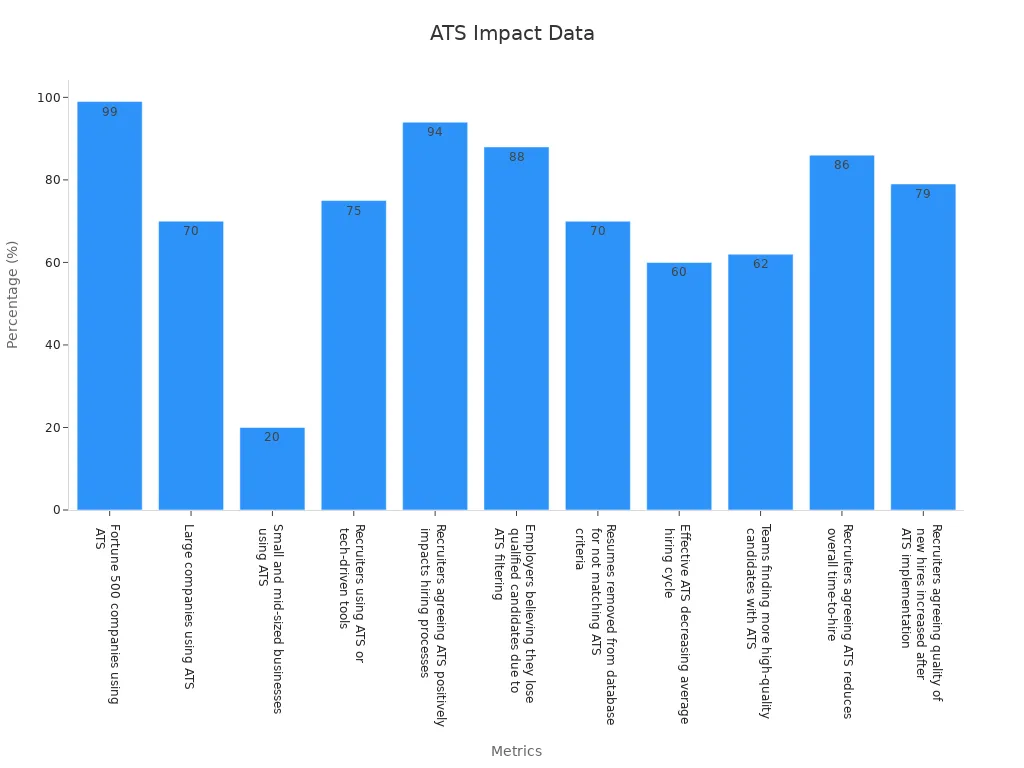 Bar chart showing ATS impact on hiring process