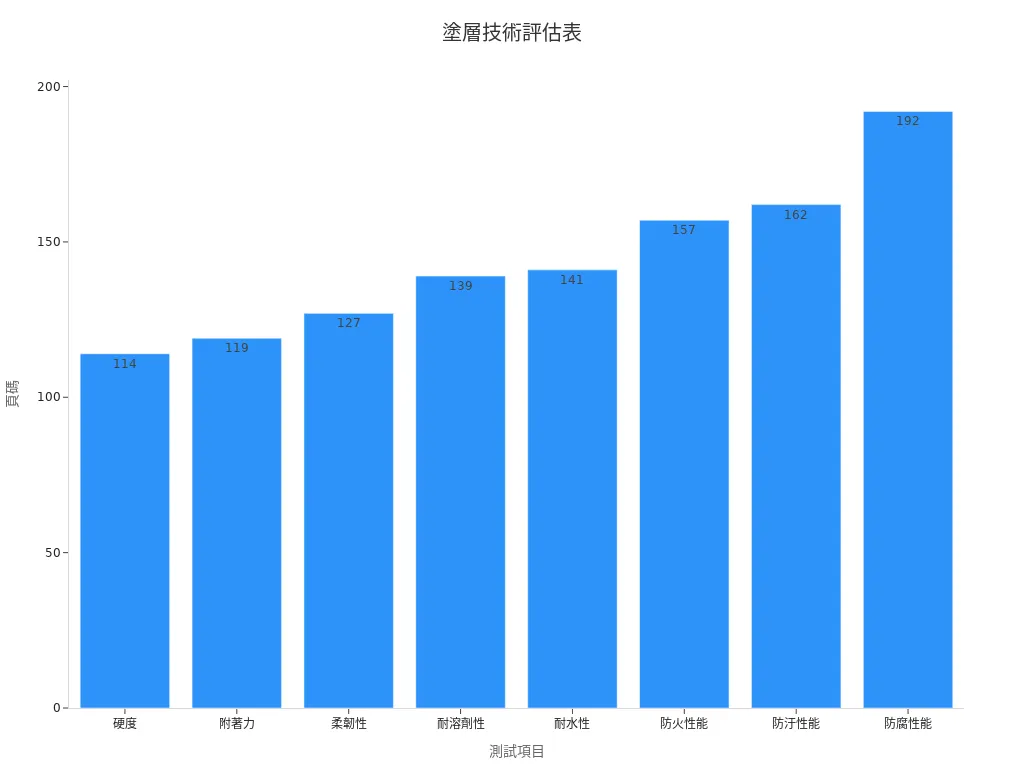 條形圖展示各測試項目對塗層技術效能評估的頁碼位置