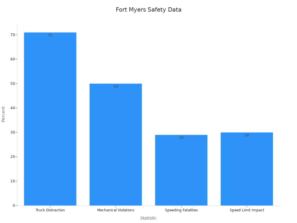 Bar chart showing truck distraction, mechanical violations, speeding fatalities, and speed limit impact percentages to support safety measures in Fort Myers Beach