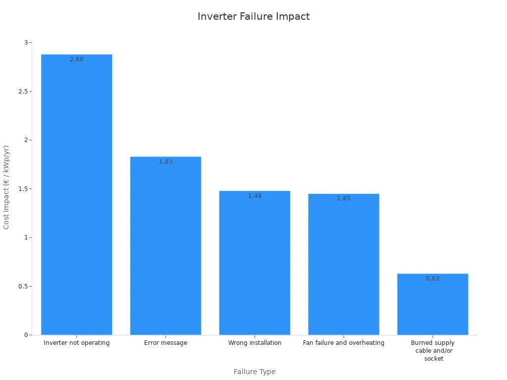 Bar chart of cost impacts by inverter failure type