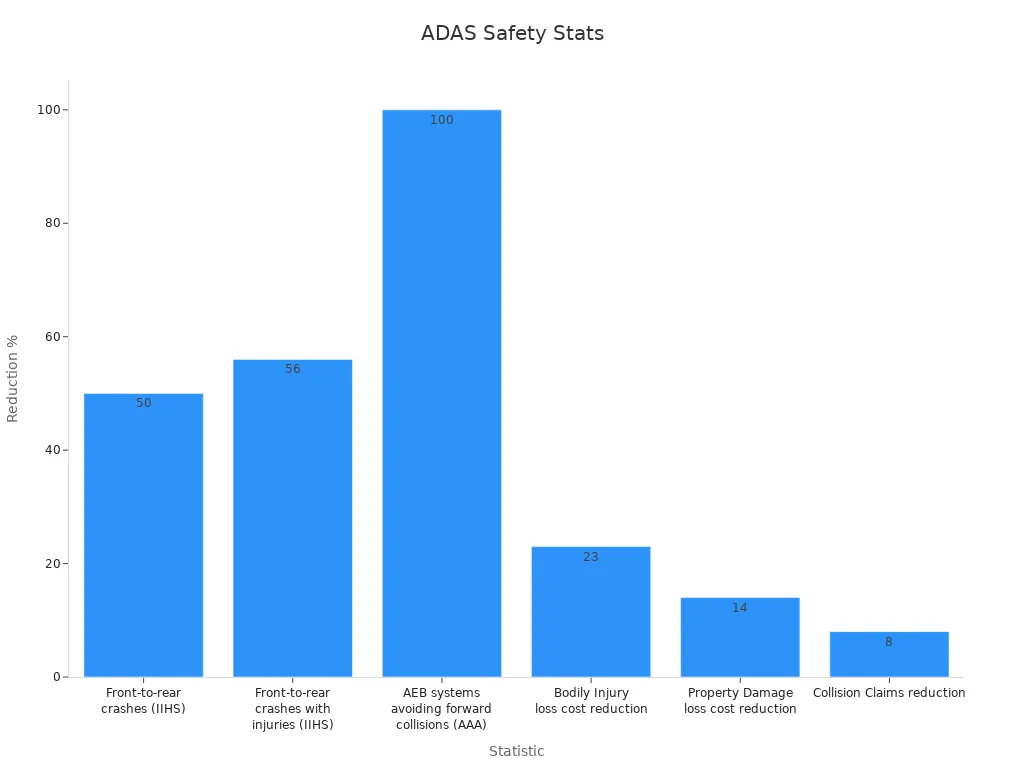 Bar chart showing ADAS safety reduction percentages for various crash statistics
