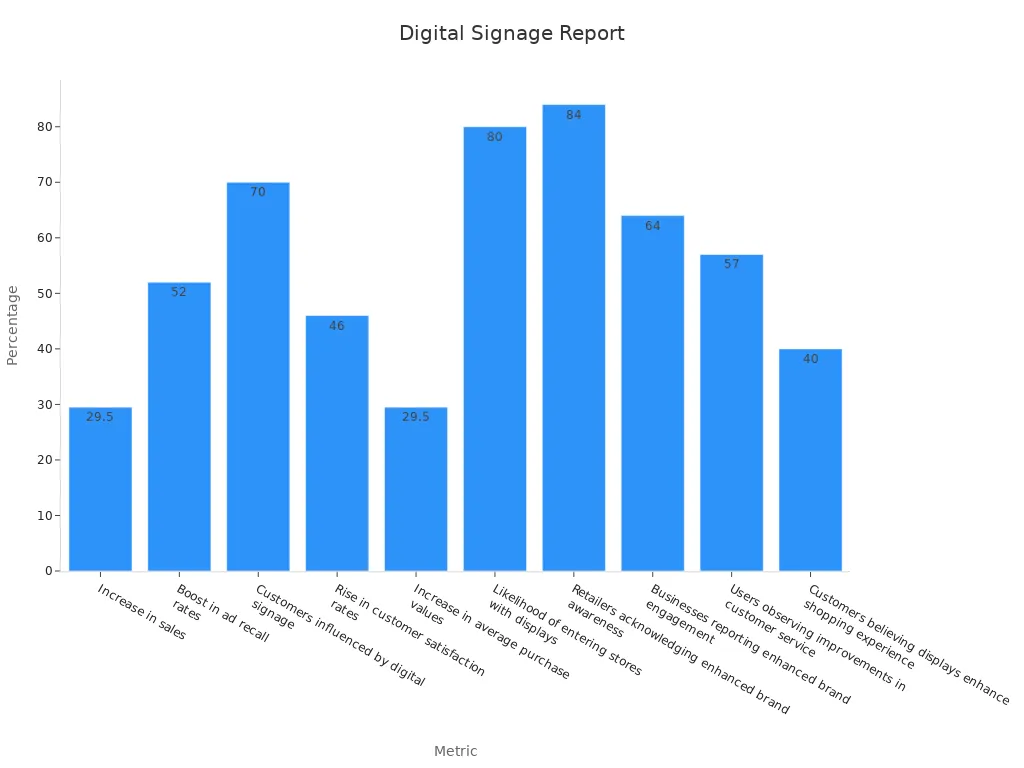 A bar chart showing retail digital signage success metrics with percentage values