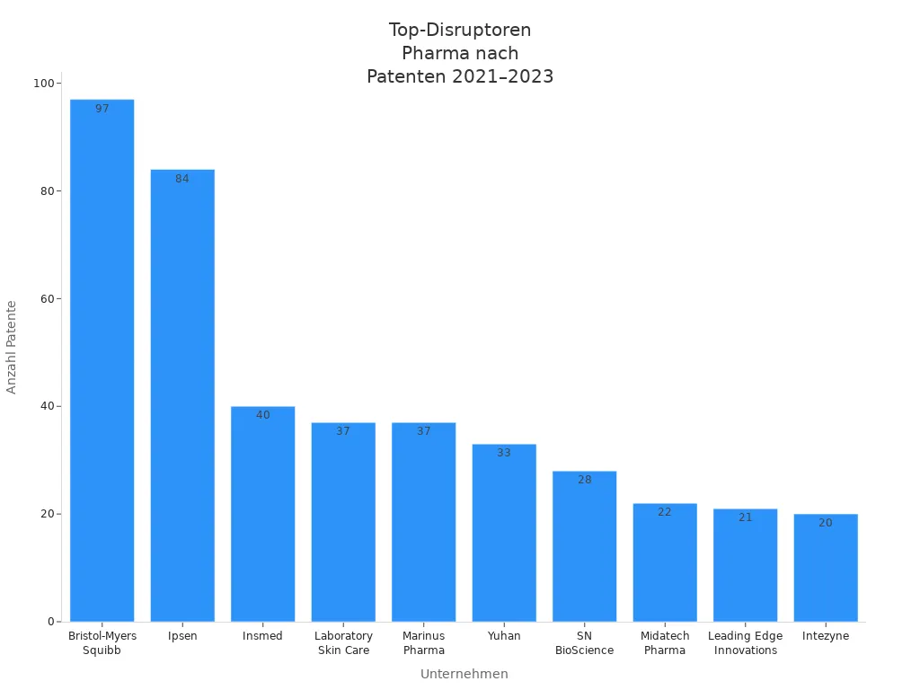 Bar chart of most disruptive pharma companies by number of patents from 2021 to 2023