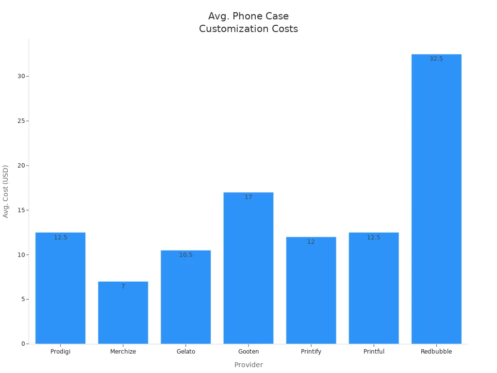 Bar chart comparing average phone case customization costs by provider