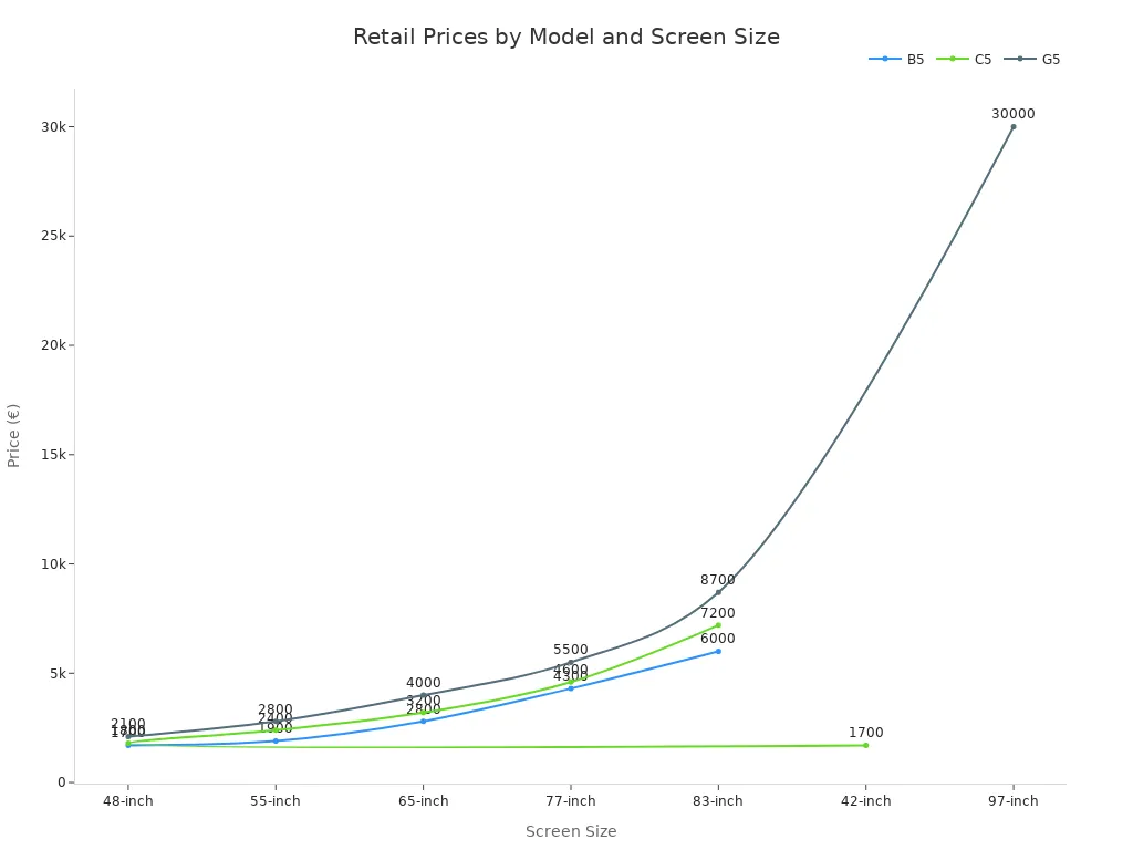 Line chart comparing B5, C5, and G5 display prices across screen sizes in 2025