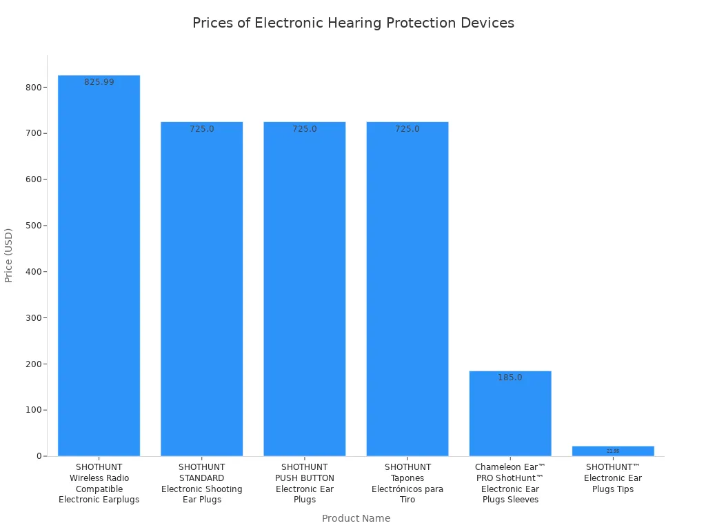 Bar chart comparing prices of electronic hearing protection devices for shooting