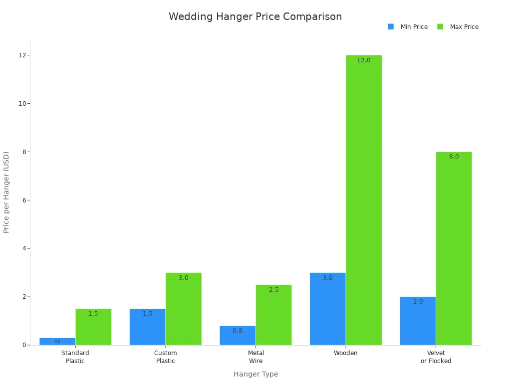 Bar chart comparing price ranges of plastic, metal, wood, and velvet hangers for weddings