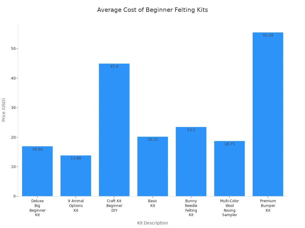Bar chart comparing average costs of beginner felting kits for keychains