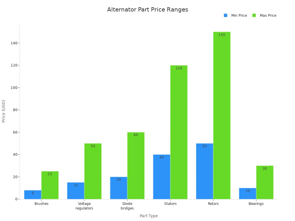 Bar chart comparing minimum and maximum prices for alternator parts