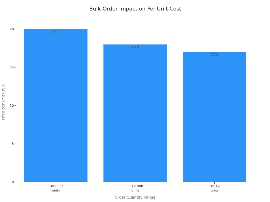 Bar chart showing per-unit price decreases as order quantity increases for silk pillowcases
