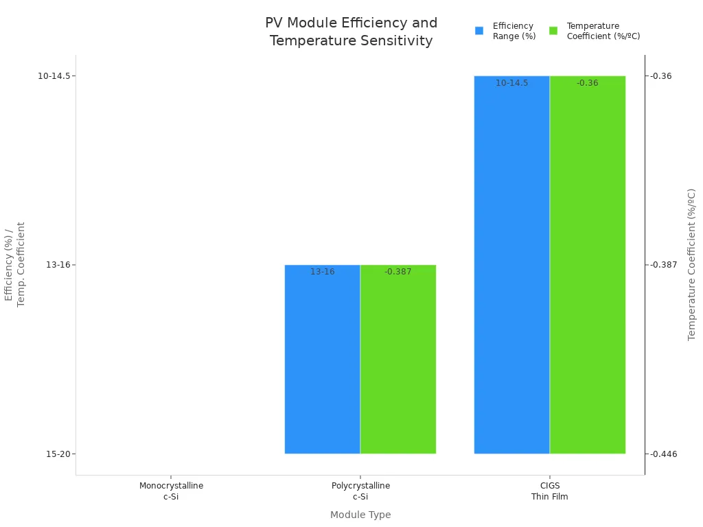 Bar chart comparing efficiency ranges and temperature coefficients of monocrystalline, polycrystalline, and CIGS thin film photovoltaic modules
