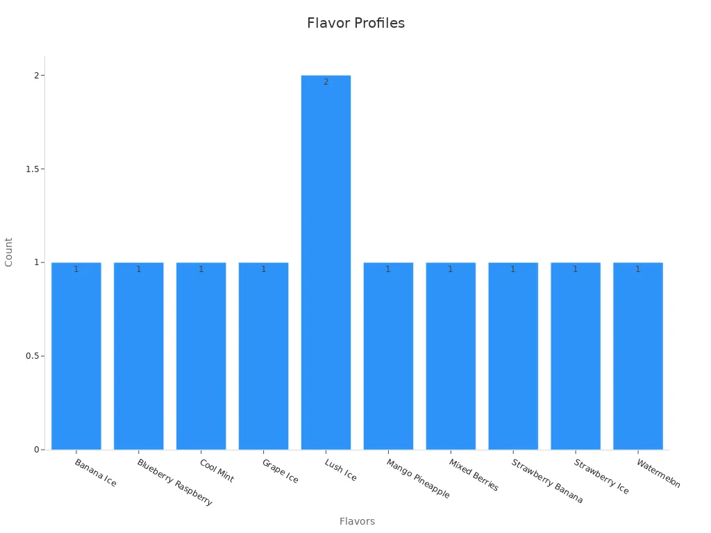 Bar chart showing the frequency of unique vaping flavor profiles