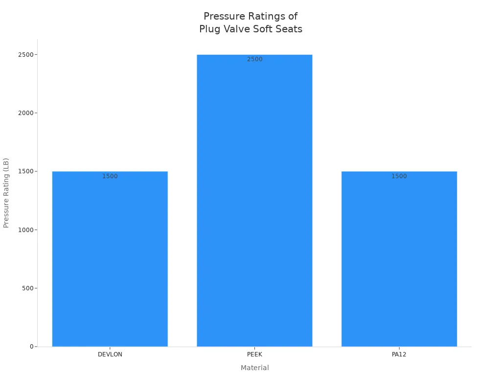 Bar chart comparing pressure ratings of DEVLON, PEEK, and PA12 plug valve soft seat materials