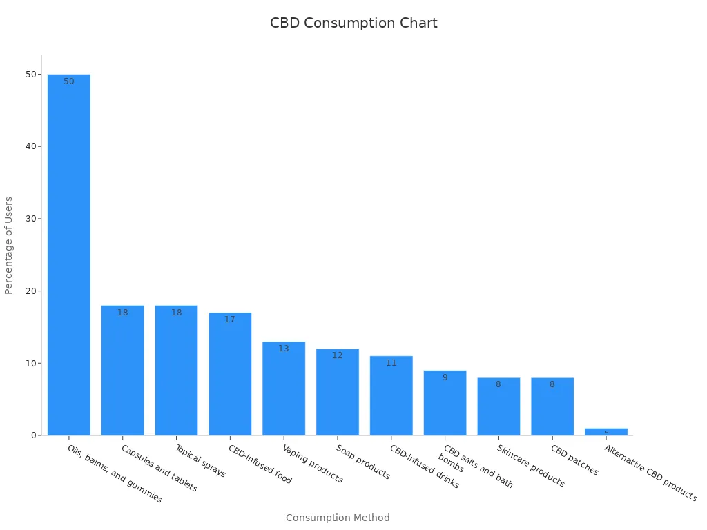 A bar chart displaying percentages of users for various CBD consumption methods