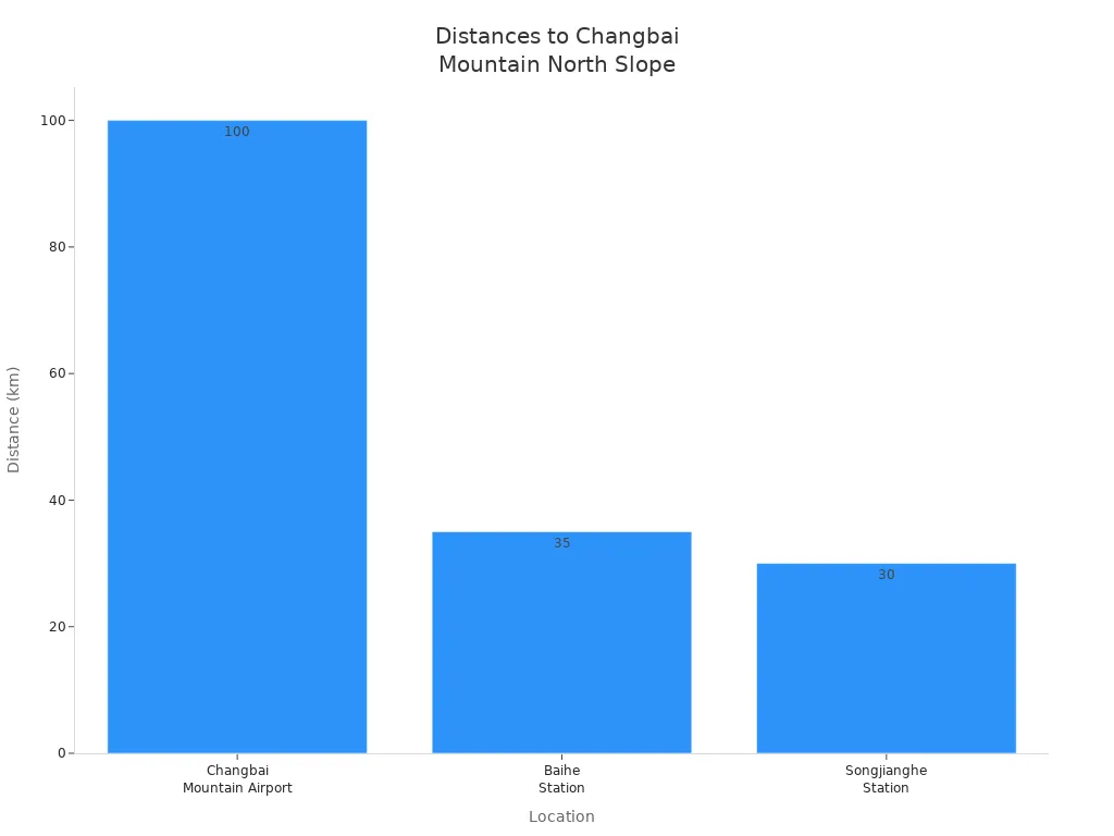 Bar chart showing distances from airport and train stations to Changbai Mountain North Slope