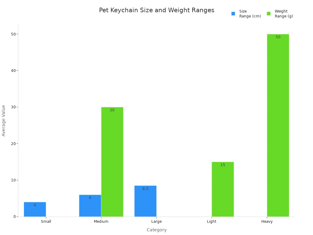 Bar chart comparing size and weight ranges for pet keychains