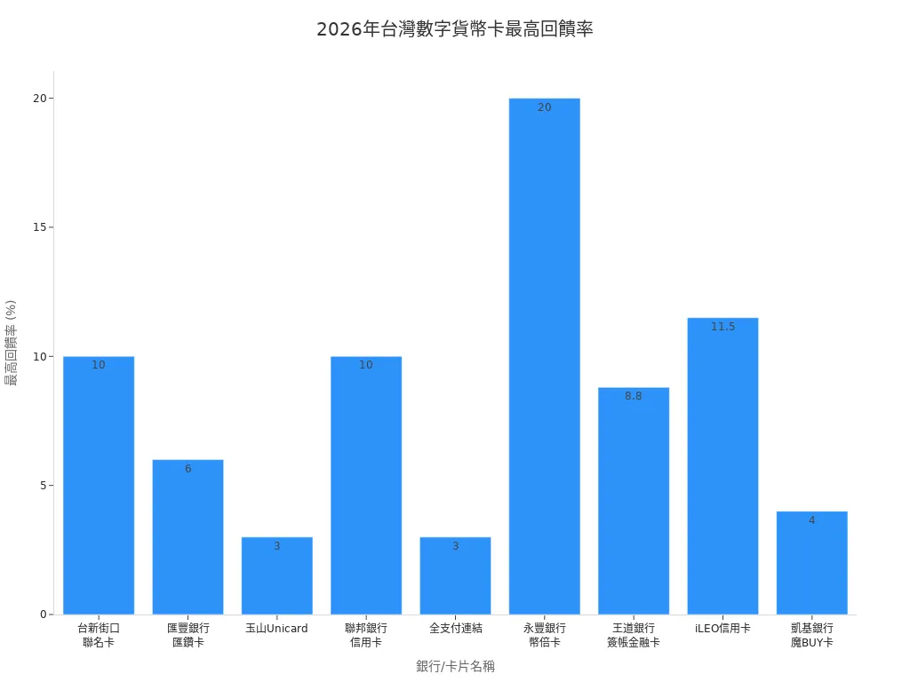 2026年台灣各大銀行數字貨幣卡最高回饋率條狀圖