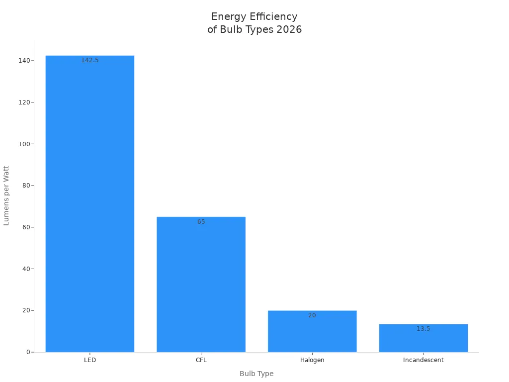 Bar chart comparing lumens per watt for LED, CFL, Halogen, and Incandescent bulbs