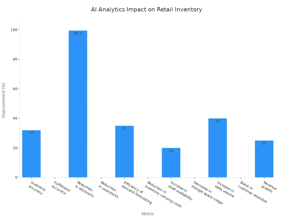 Bar chart showing percentage improvements in retail inventory metrics due to AI analytics