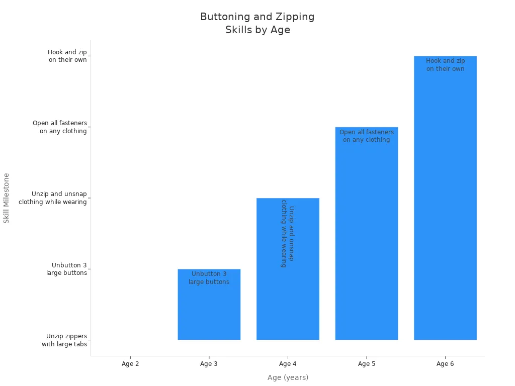Bar chart showing buttoning and zipping skill milestones for toddlers by age