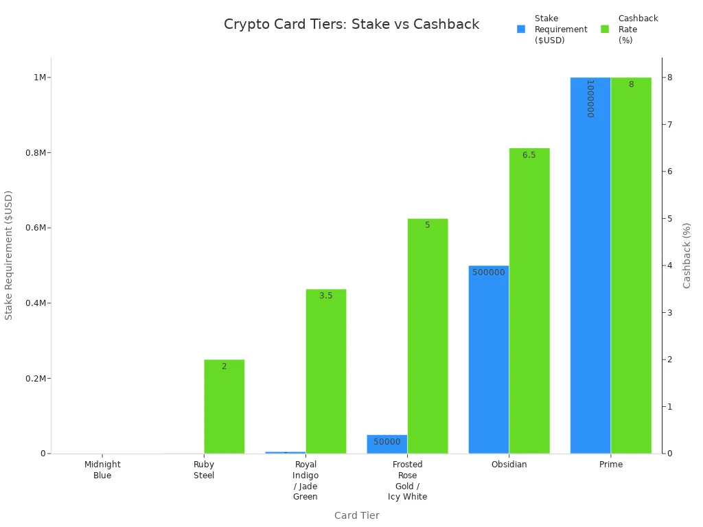 Bar chart comparing stake requirements and cashback rates across crypto card tiers