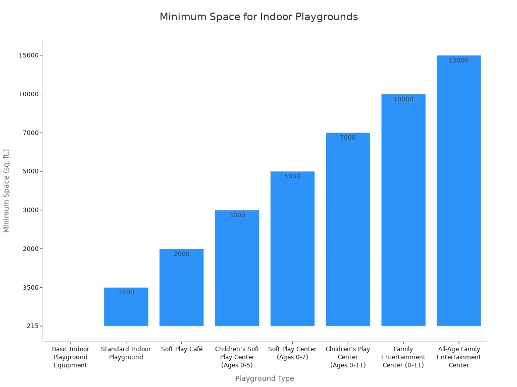 Bar chart comparing minimum space requirements for different types of indoor playgrounds