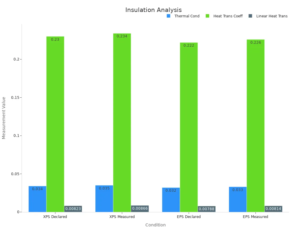 Tulpdiagramm, milles võrreldakse deklareeritud vs mõõdetud isolatsiooni mõõdikuid