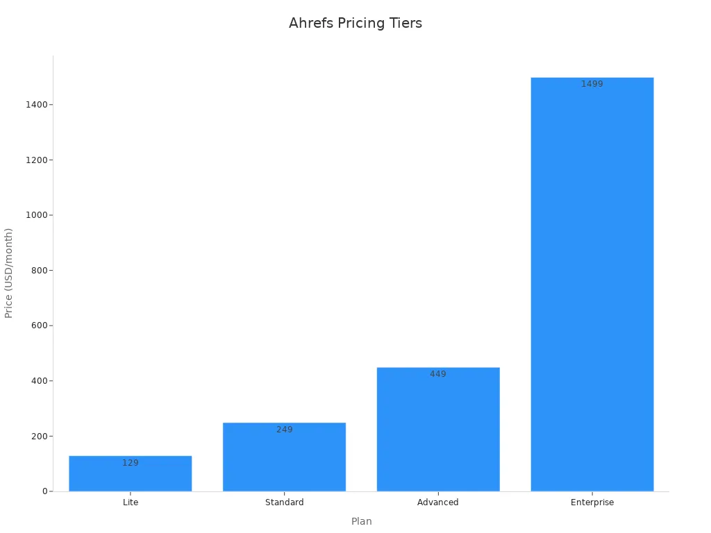 Bar chart comparing monthly prices of Ahrefs plans