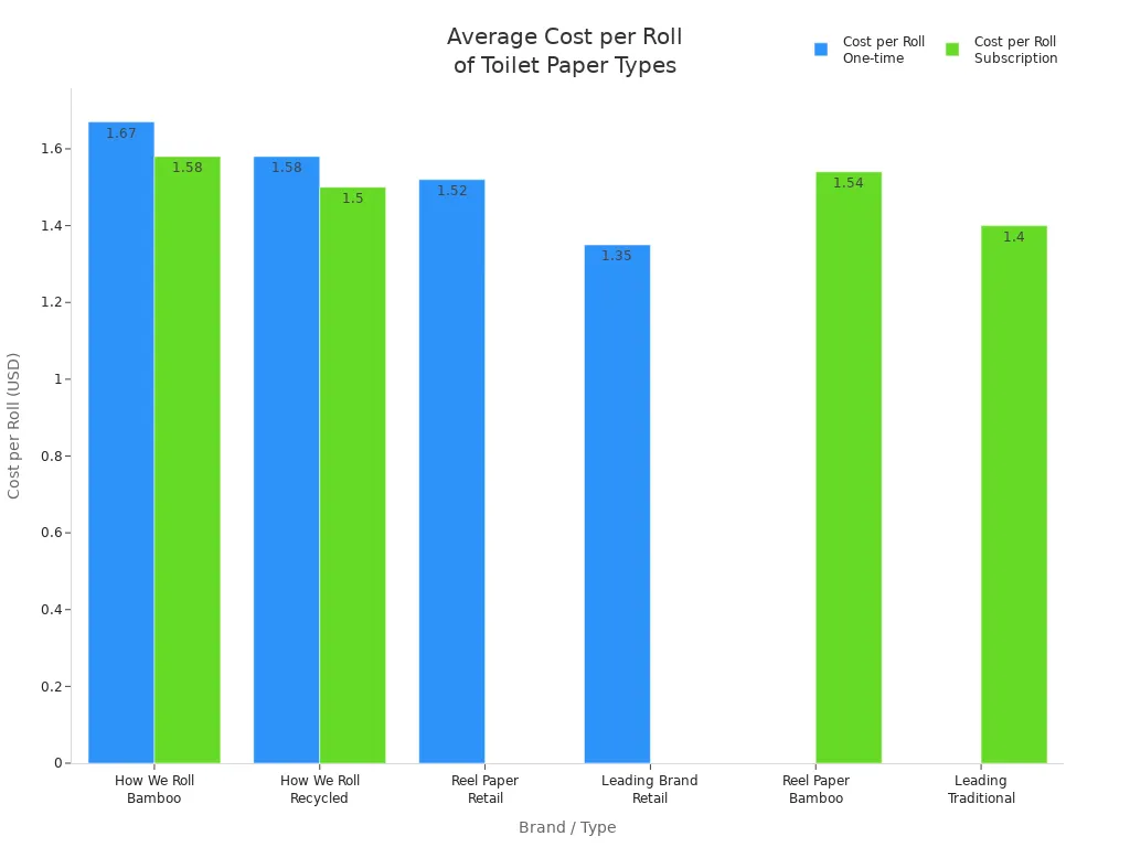 Bar chart comparing average cost per roll for bamboo, recycled, and traditional toilet paper brands.