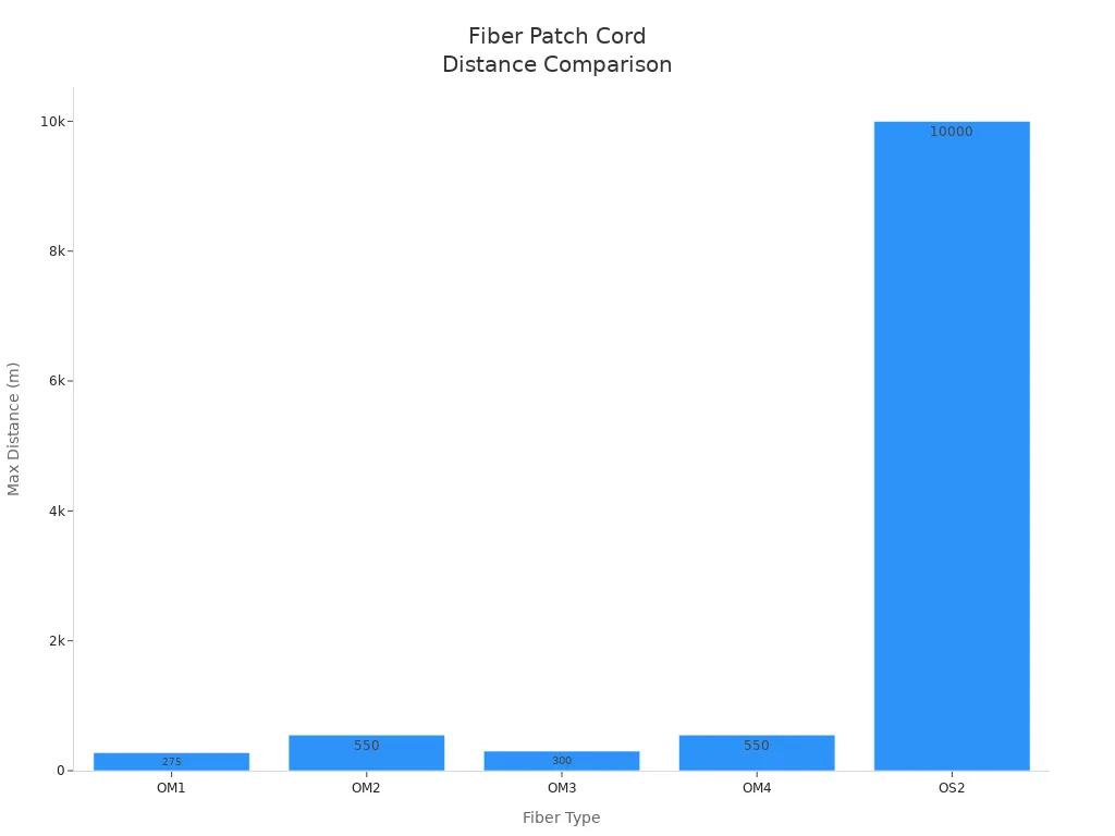 Bar chart comparing distance capabilities of OM1, OM2, OM3, OM4, and OS2 fiber patch cords
