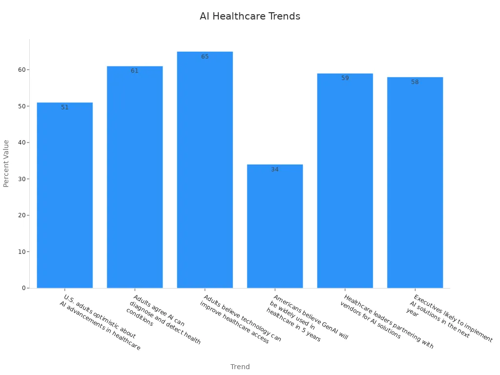 Bar chart showing AI healthcare trend evidence percentages
