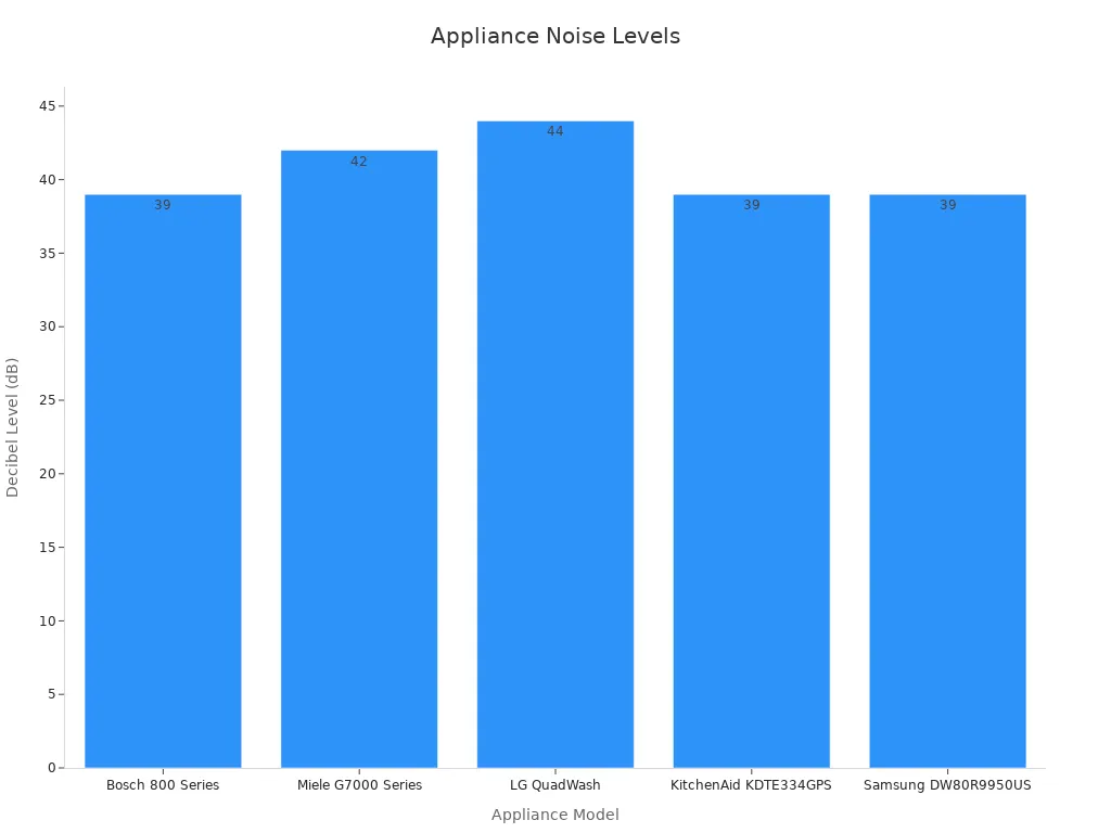 Bar chart displaying decibel levels of household appliances showing noise reduction impact