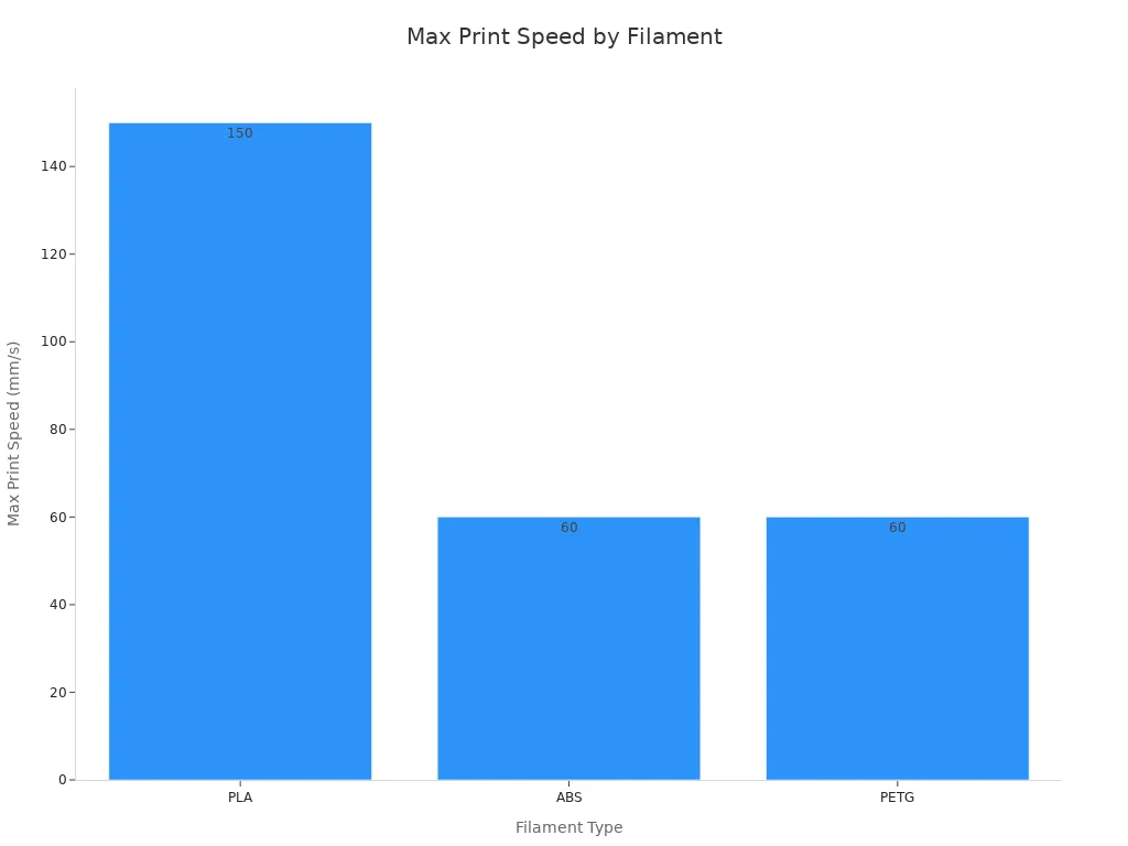 Bar chart comparing max recommended print speeds for PLA, ABS, and PETG filaments