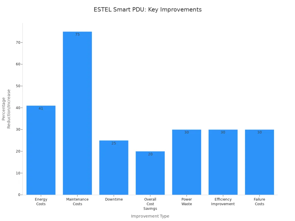 Bar chart showing percentage improvements in power reliability and efficiency from ESTEL'
style=