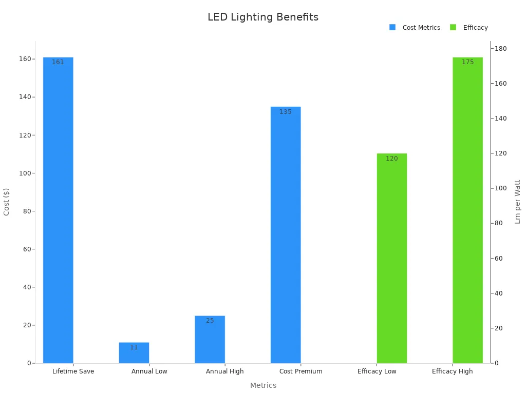 Bar chart comparing LED cost metrics and efficacy benefits with dual y axes