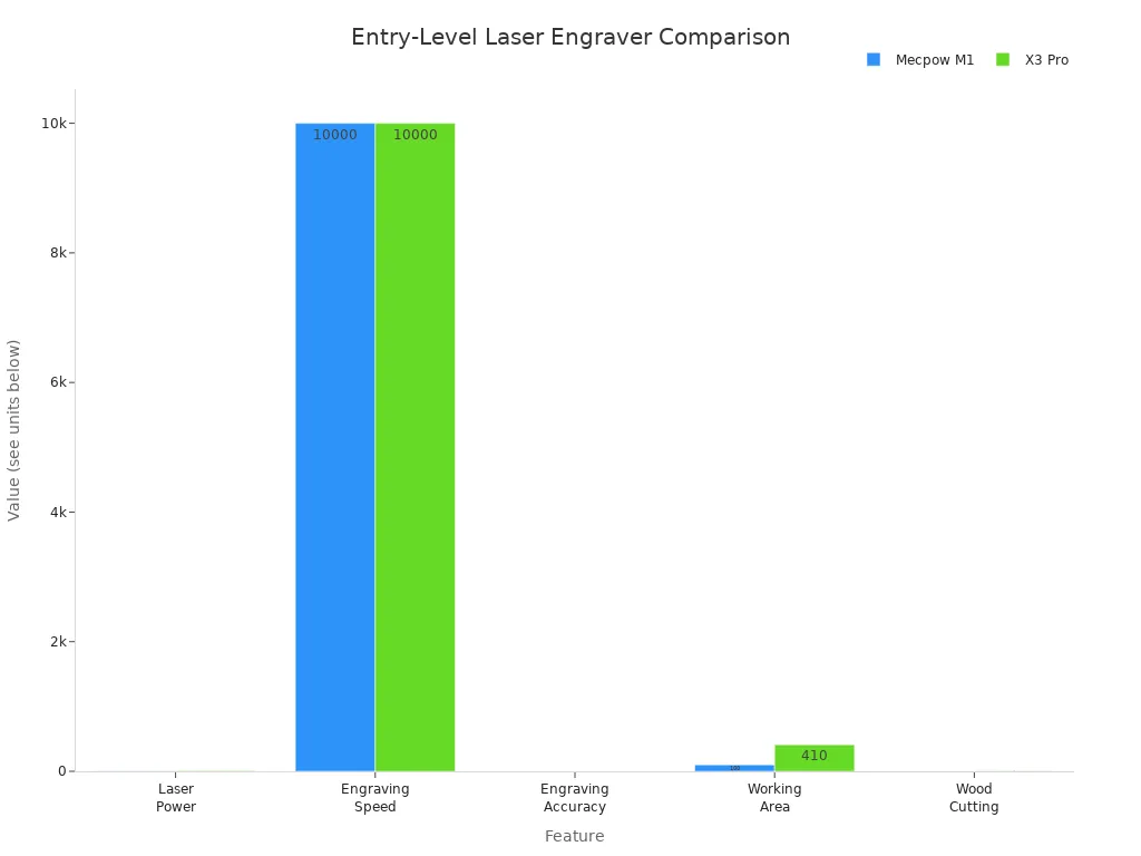 Bar chart comparing features of Mecpow M1 and X3 Pro laser engravers