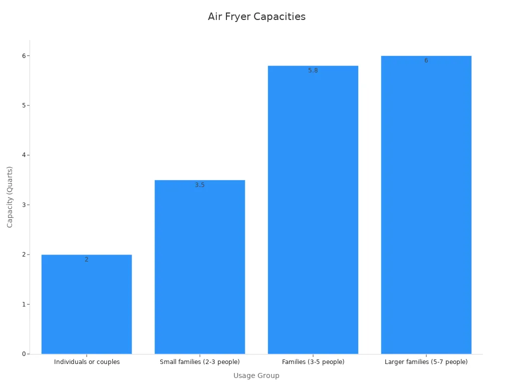 Bar chart comparing oil-free air fryer capacities by usage group