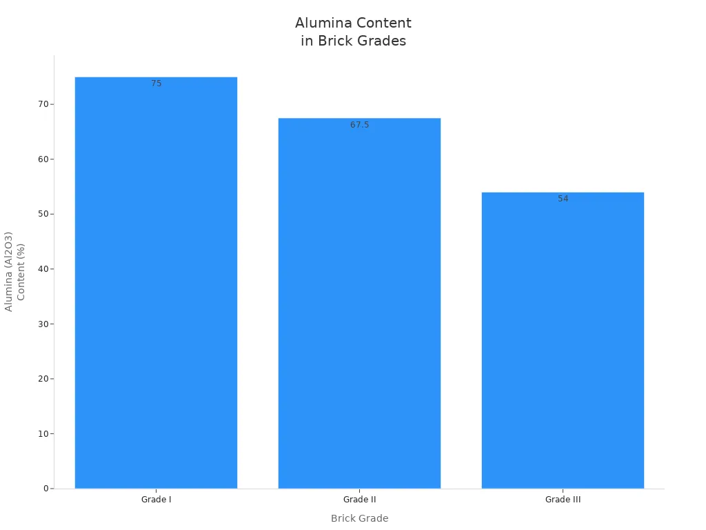 Bar chart comparing alumina content in three grades of high alumina bricks