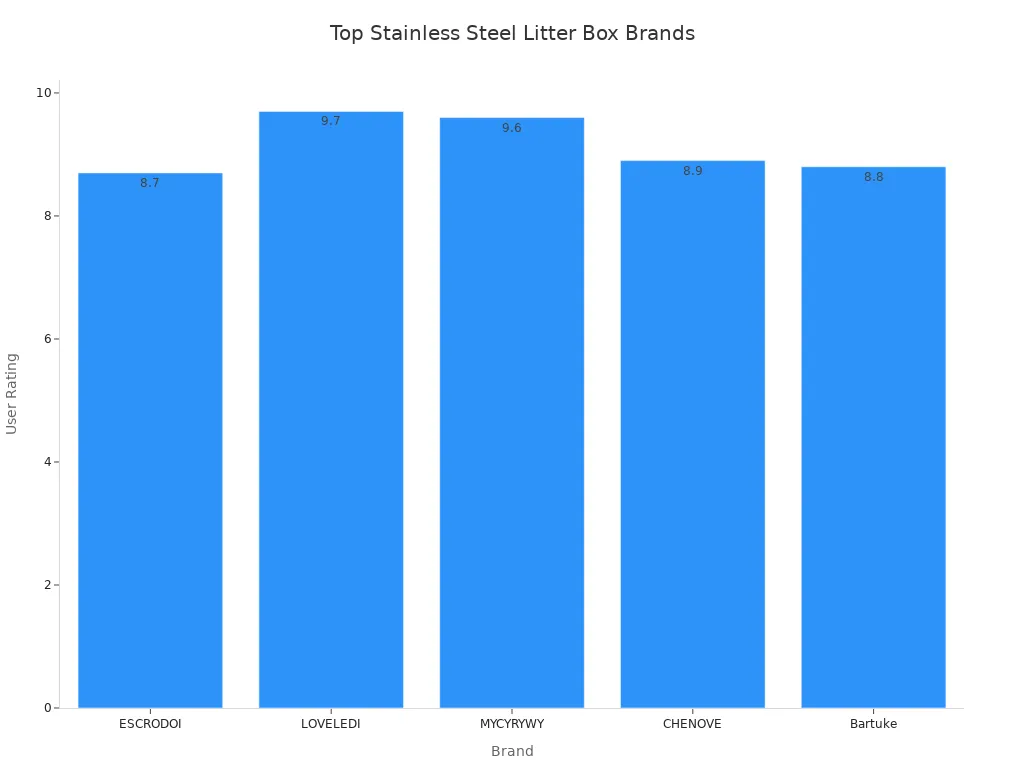 Bar chart showing user ratings for stainless steel litter box brands on Amazon
