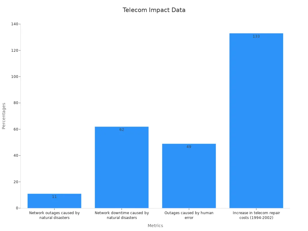 Bar chart displaying percentage metrics impacting telecom operations
