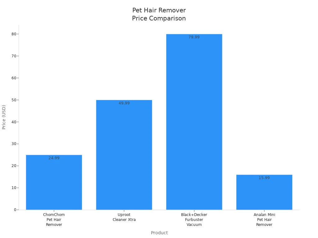Bar chart comparing prices of four pet hair remover brushes