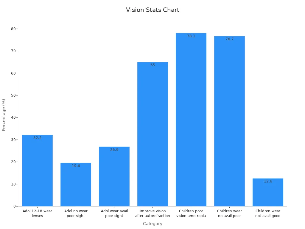 A bar chart displaying percentages of vision problems and corrective lens use among adolescents and children.