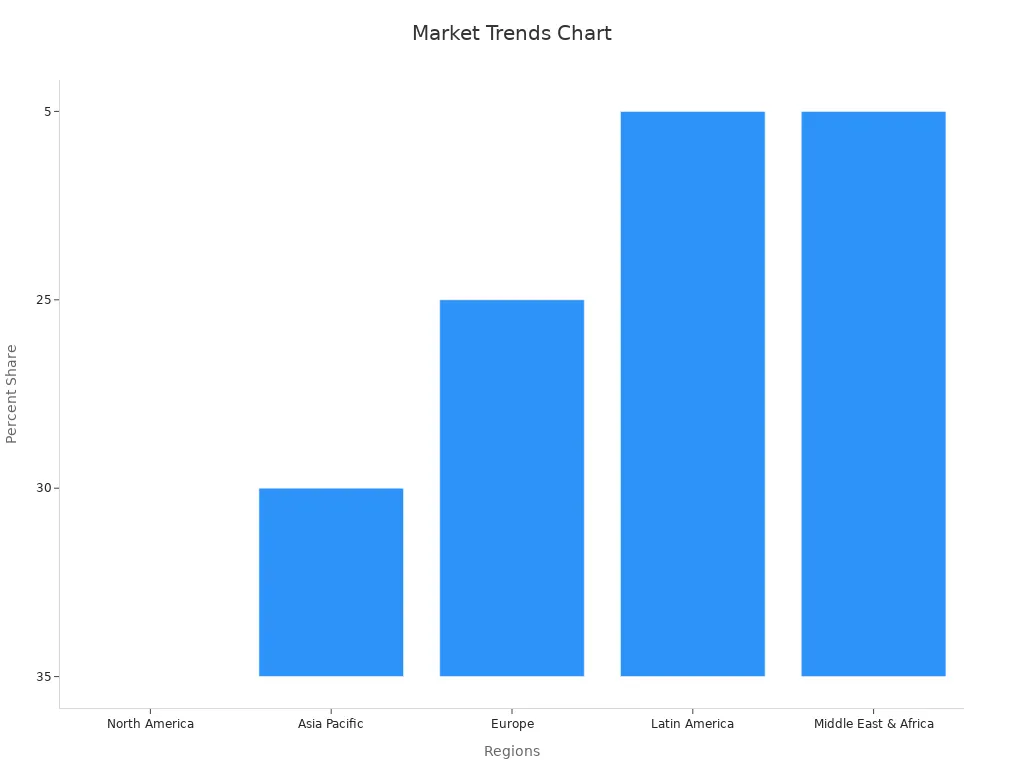 Bar chart showing regional revenue share percentages