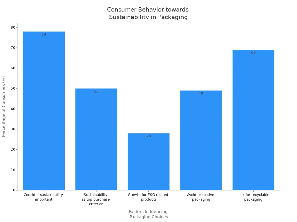 Bar chart showing consumer behavior towards sustainability in packaging decisions