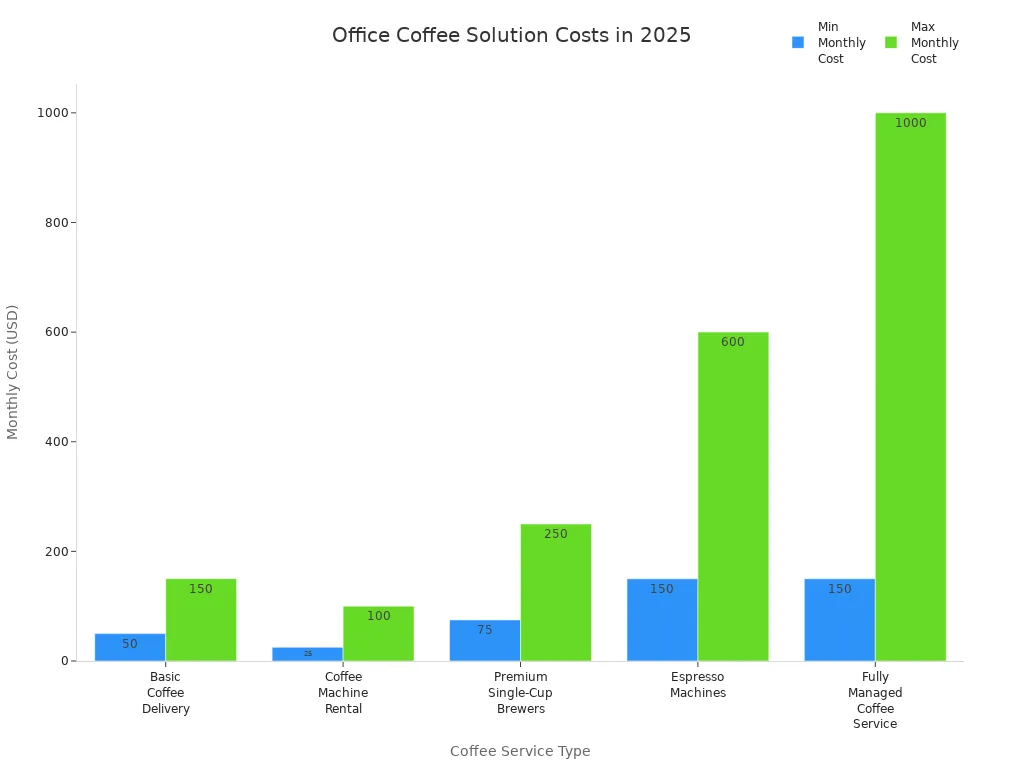 Bar chart comparing monthly costs of office coffee solutions in 2025